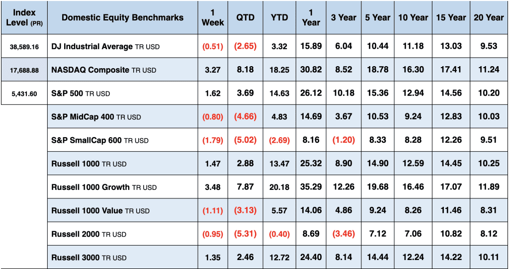 Domestic Equity Benchmarks June 2024